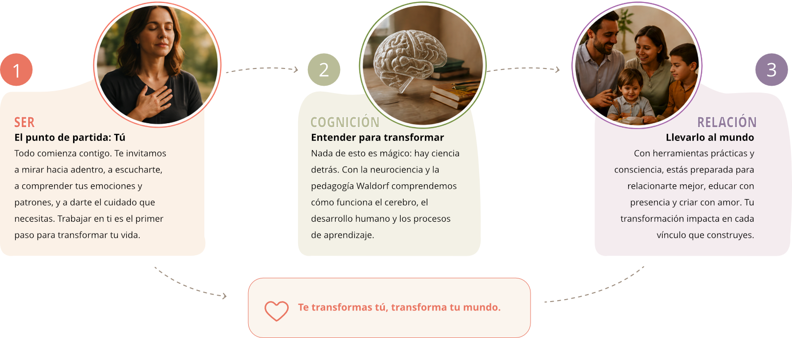 Un camino en 3 pasos: Ser, Cognición y Relación